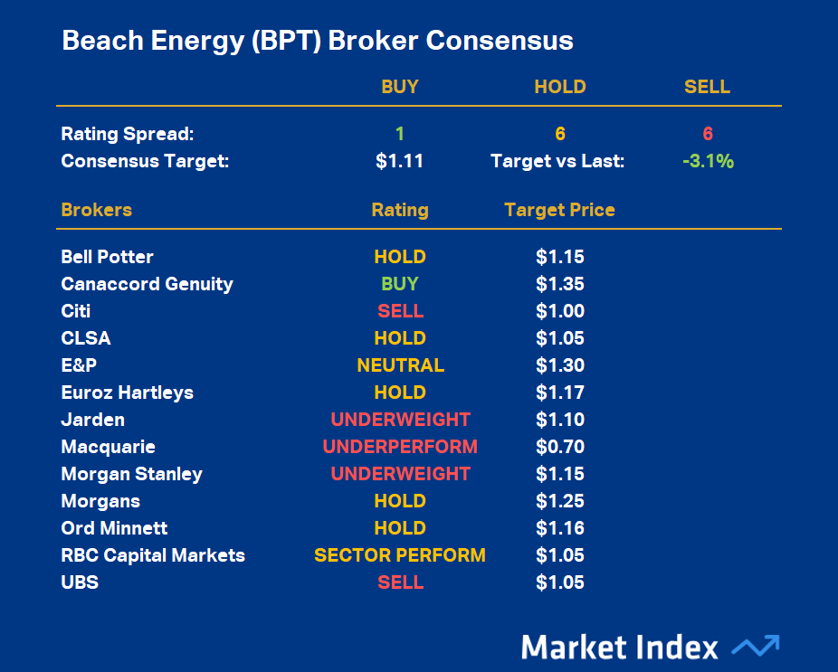 Beach Energy (BPT) Broker Consensus