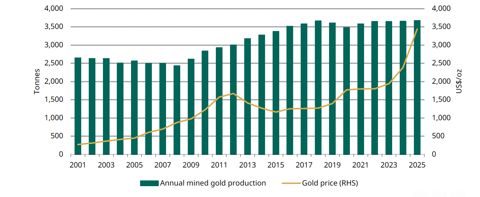 Source: Metals Focus, Refinitiv GFMS, World Gold Council