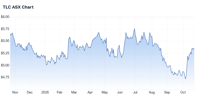 The Lottery Corporation's one-year share price performance (Source: Market Index)