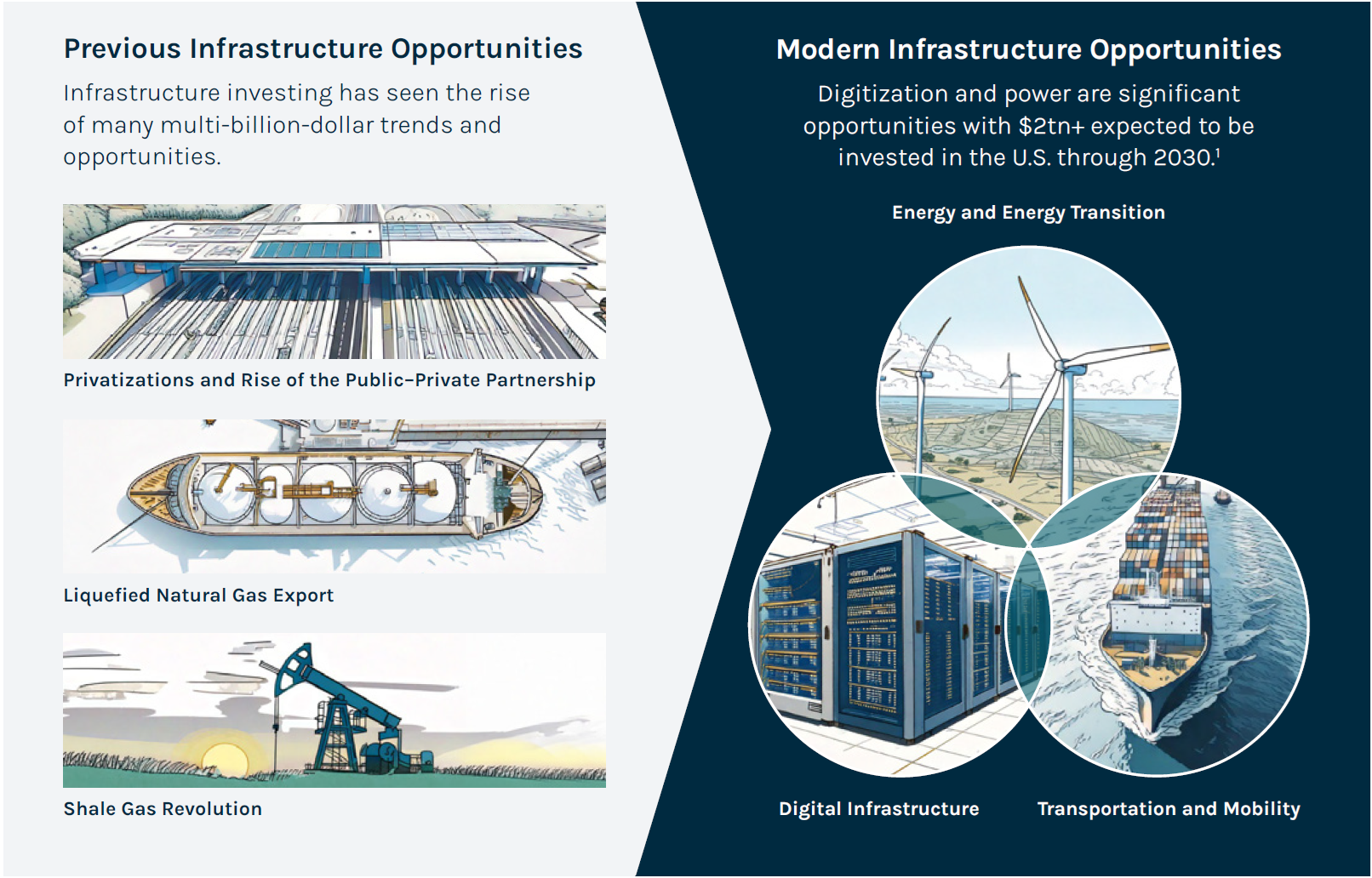 Sources: Goldman Sachs, “The US is poised for an energy revolution” (April 2023); Synergy Research Group (2023). Projections and forward-looking statements are not reliable indicators of future events and there is no guarantee that such activities will occur as expected or at all.
