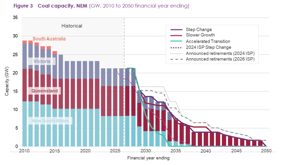 Source: Australian Energy Market Operator (AEMO), 2026 Integrated System Plan, June 2026, aemo.com.au