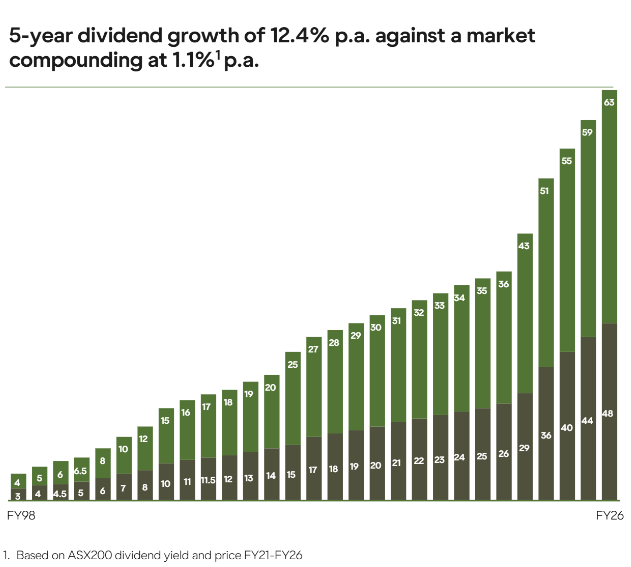 28 years of growth dividends (Source: Soul Patts FY26 results presentation)