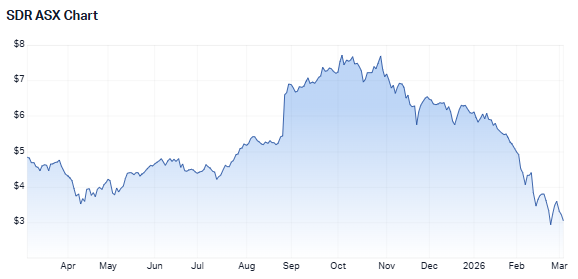 SiteMinder's one-year share price chart (Source: Market Index)
