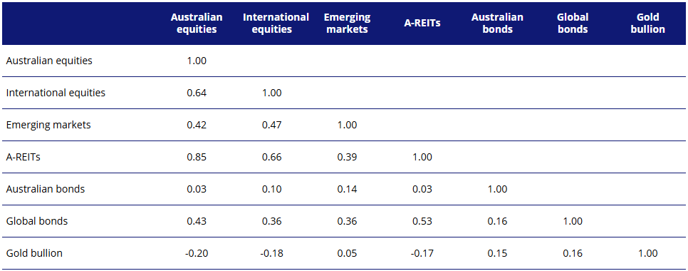 Source: Morningstar Direct, Results are calculated monthly and assume immediate reinvestment of all dividends. You cannot invest in an index. Past performance is not indicative of future performance. All returns in Australian dollars. Indices used Australian equities – S&P/ASX 200 Index, International equities – MSCI World ex Australia Index, Emerging markets – MSCI Emerging Markets Index, A-REITS – S&P/ASX 200 A-REIT Index, Global bonds – Barclays Global Aggregate Bond Index A$ Hedged, Australian bonds – Bloomberg AusBond Composite 0+ Yr Index, Gold bullion – LBMA Gold Price PM.