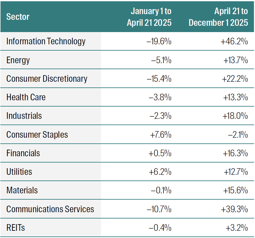 From: 1 January 2025 to 1 December 2025. Source: RQI Investors, MSCI, 2026
