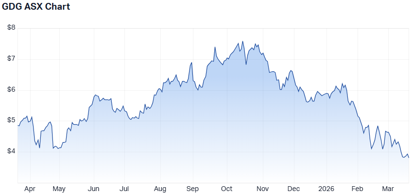 GDG 1-year performance. (Source: Market Index)