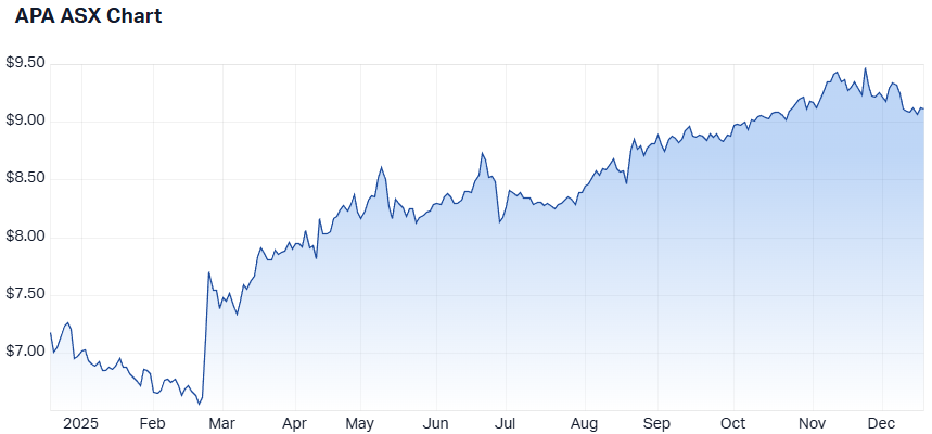 APA 1-year performance. (Source: Market Index)