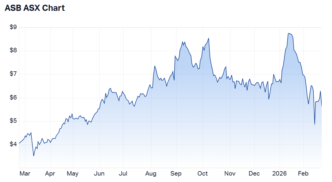 Austral 12-month price chart (Source: TradingView)