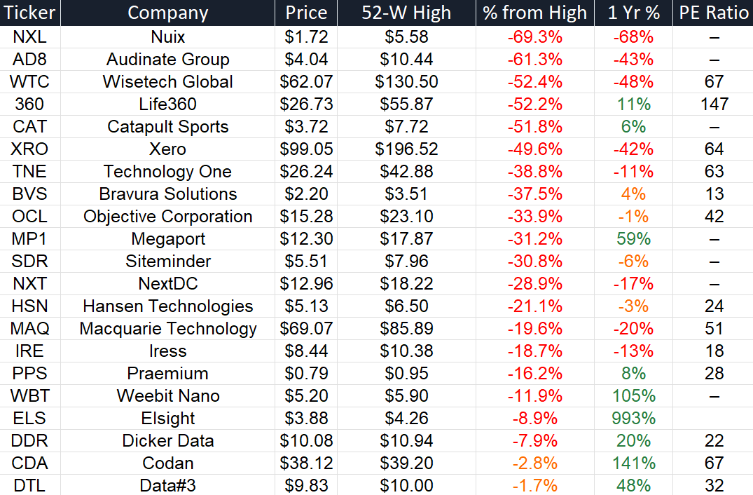 ASX tech stocks ranked by drop from 52-week high (Source: Market Index)