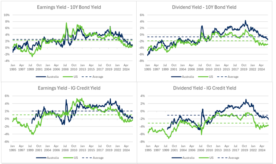 The downward trajectory of earnings or dividend yield versus 10Y or IG credit yields (Source: Schroders, Datastream)