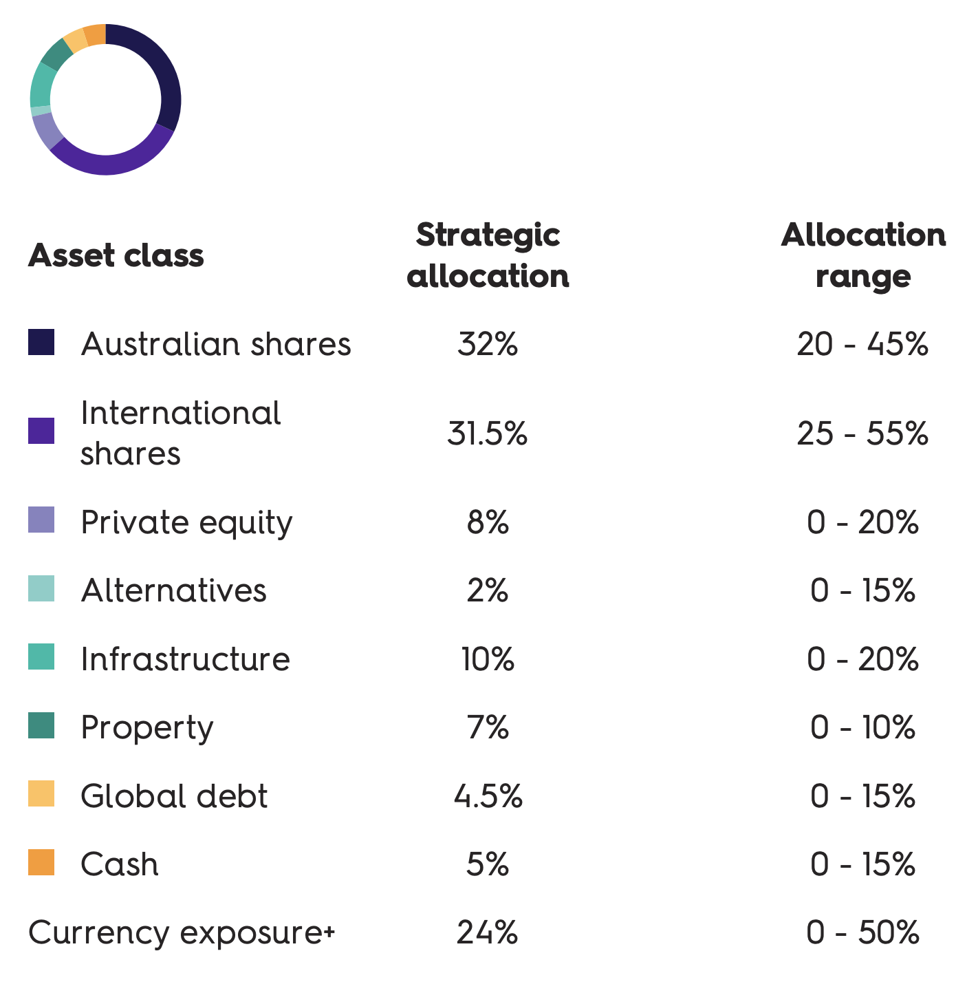 Source: Hesta Investment Choices, September 2025.