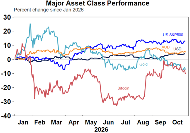 Source: Macrobond, AMP
