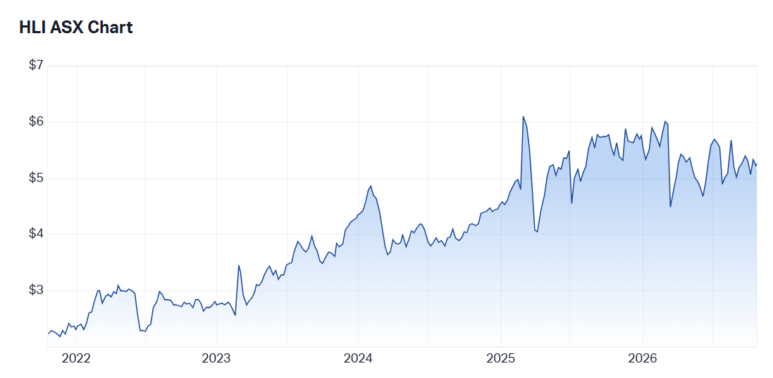 Five year share price performance of Helia Group as at 19 October 2026. Source: Market Index.