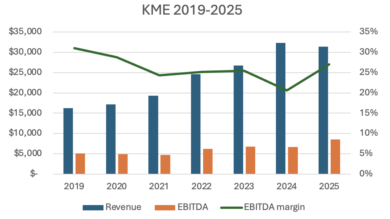 KME 2019-2025