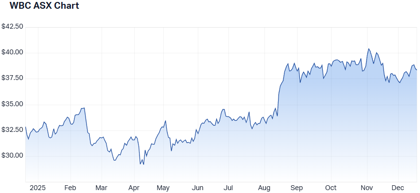 WBC 1-year performance. (Source: Market Index)