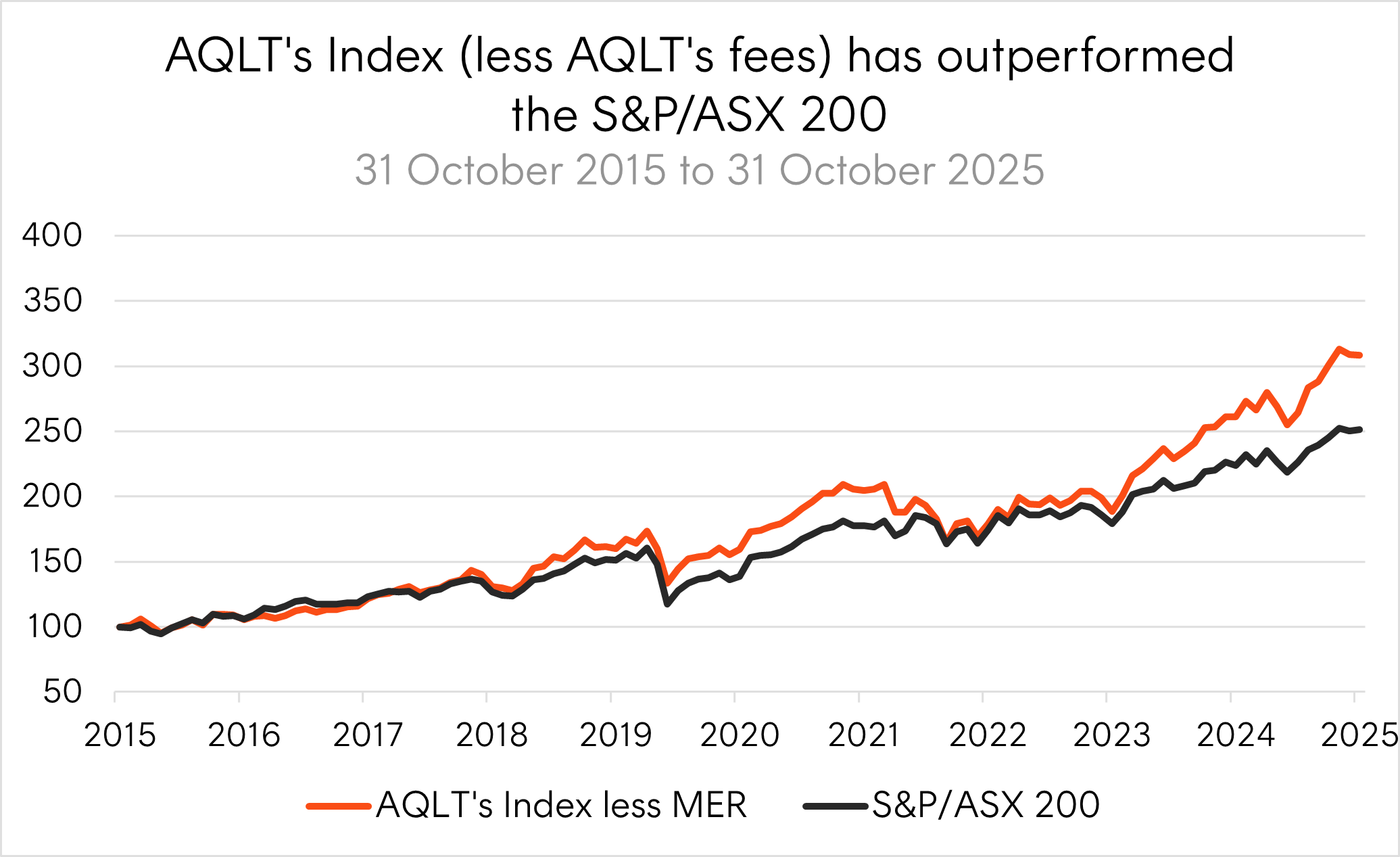 Source: Bloomberg. All values rebased to 100. As at 31 October 2025. AQLT’s index is the Solactive Australia Quality Select Index. Management fees, as of writing, are 0.35% p.a. Past performance is not an indicator of future performance. You cannot invest directly in an index.