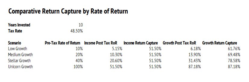 The higher the pre-tax rate of return the more share of that return you capture.