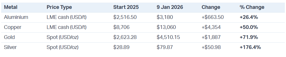 Gold, silver, copper, aluminium — 2025 starting price, ending price, absolute change, percentage change