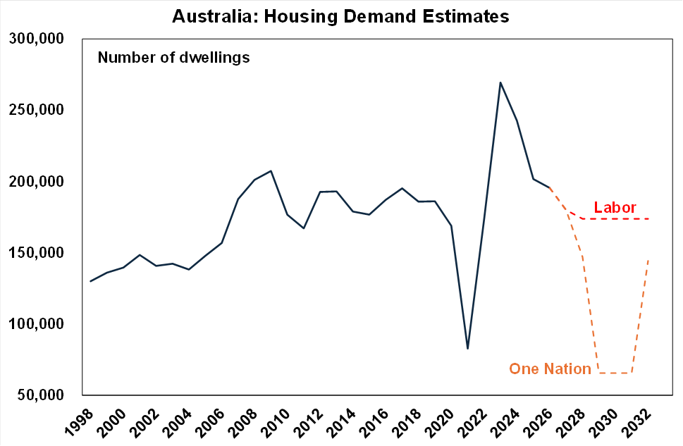 Charts shows forward estimates of underlying housing demand based on Labor and One Nation immigration policies. Source: ABS, AMP