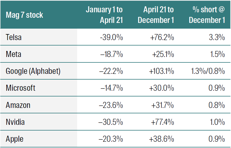 From: 1 January 2025 to 1 December 2025. Source: RQI Investors, MSCI, 2026