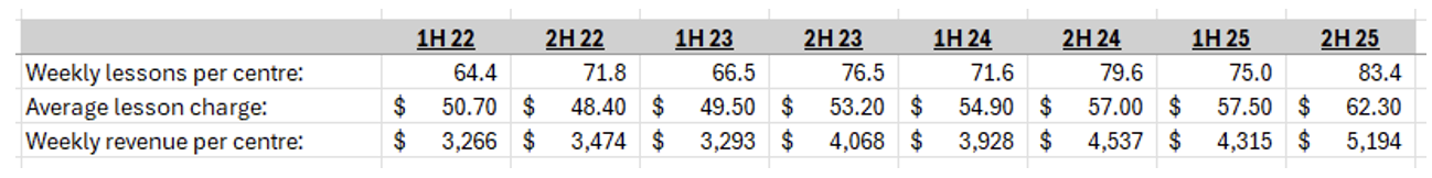 Revenue per centre