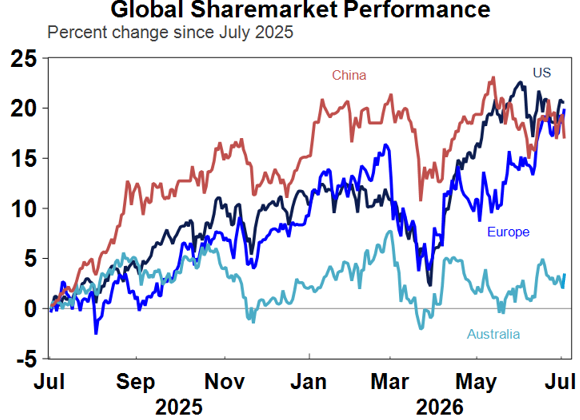 Source: Macrobond, AMP