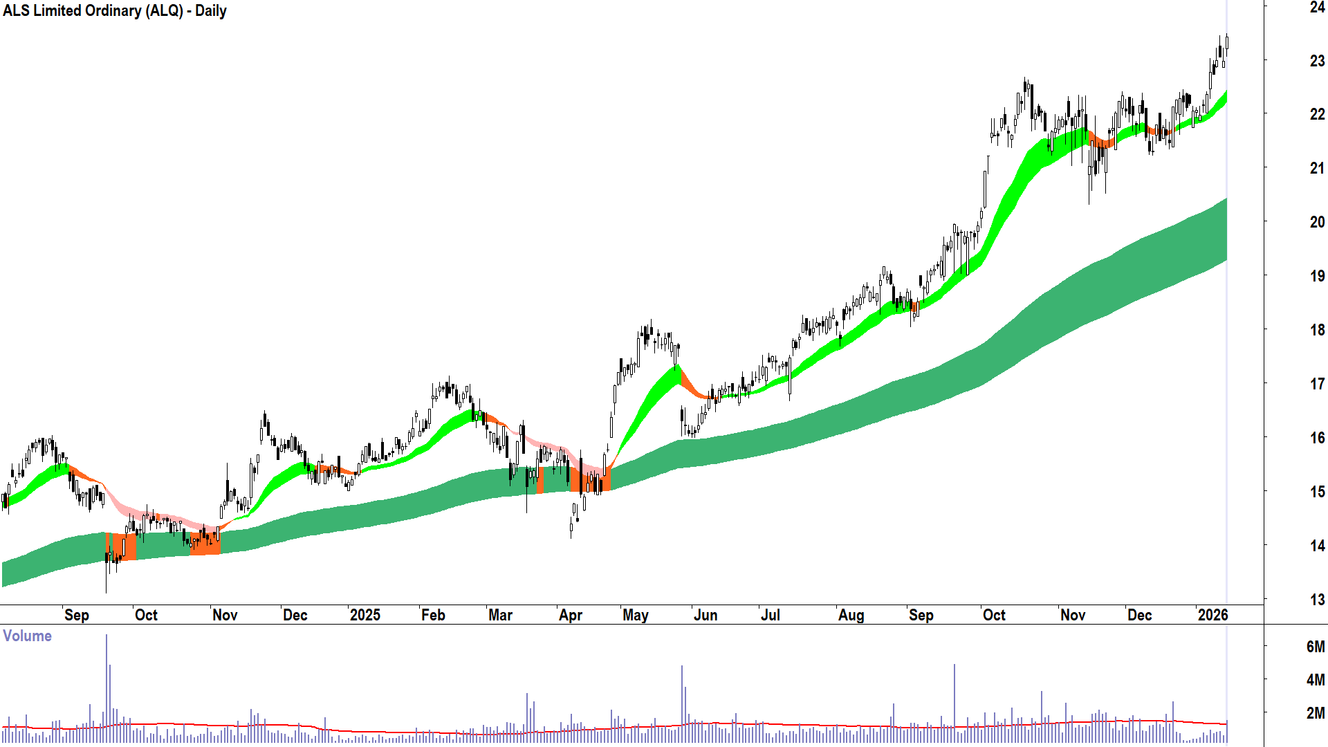 ALS (ALQ) chart 15 Jan 2026