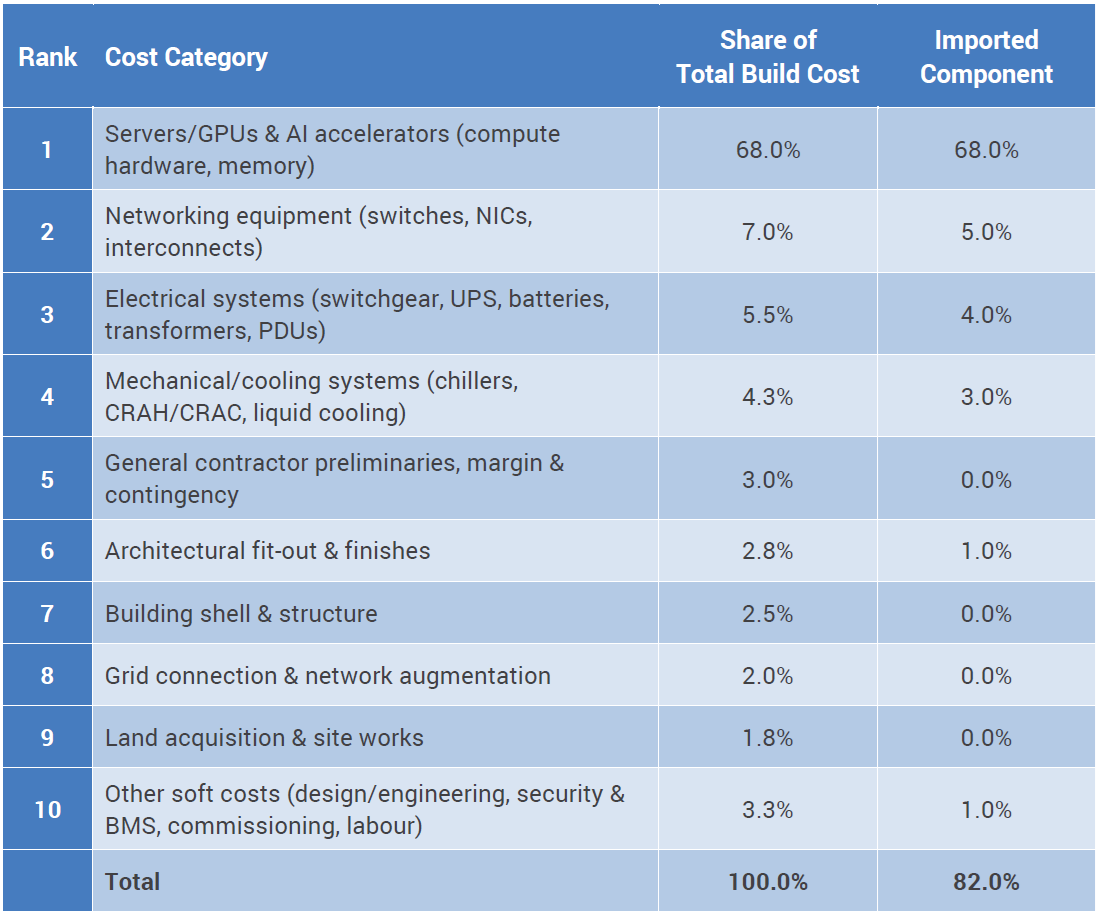 Note: Figures are an estimated composite, not a single published Australian benchmark. Basis: Epoch AI 1GW AI data centre TCO model (GPU compute share) rescaled against generic facility cost-category splits (Dgtl Infra/Turner & Townsend), calibrated to Australian $/MW benchmarks (Cushman & Wakefield ANZ Data Centre Cost Guide, ~US$7.9-12.1M/MW).