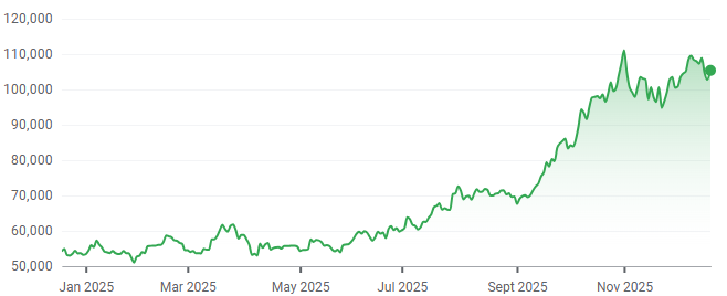 Samsung Electronics (KRX: 005930) 1-year performance. (Source: Google Finance)