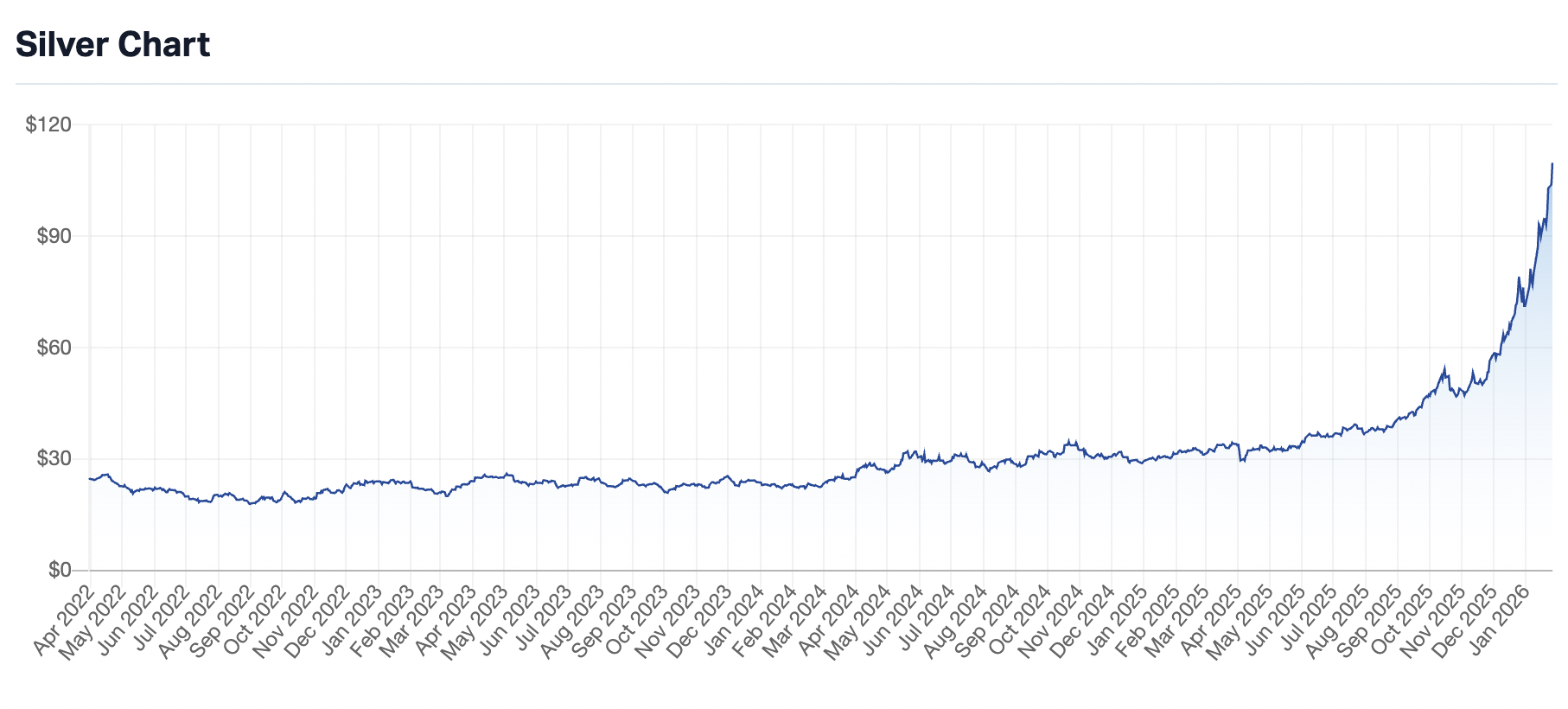 Silver has gone parabolic over the last few months (Source: Market Index