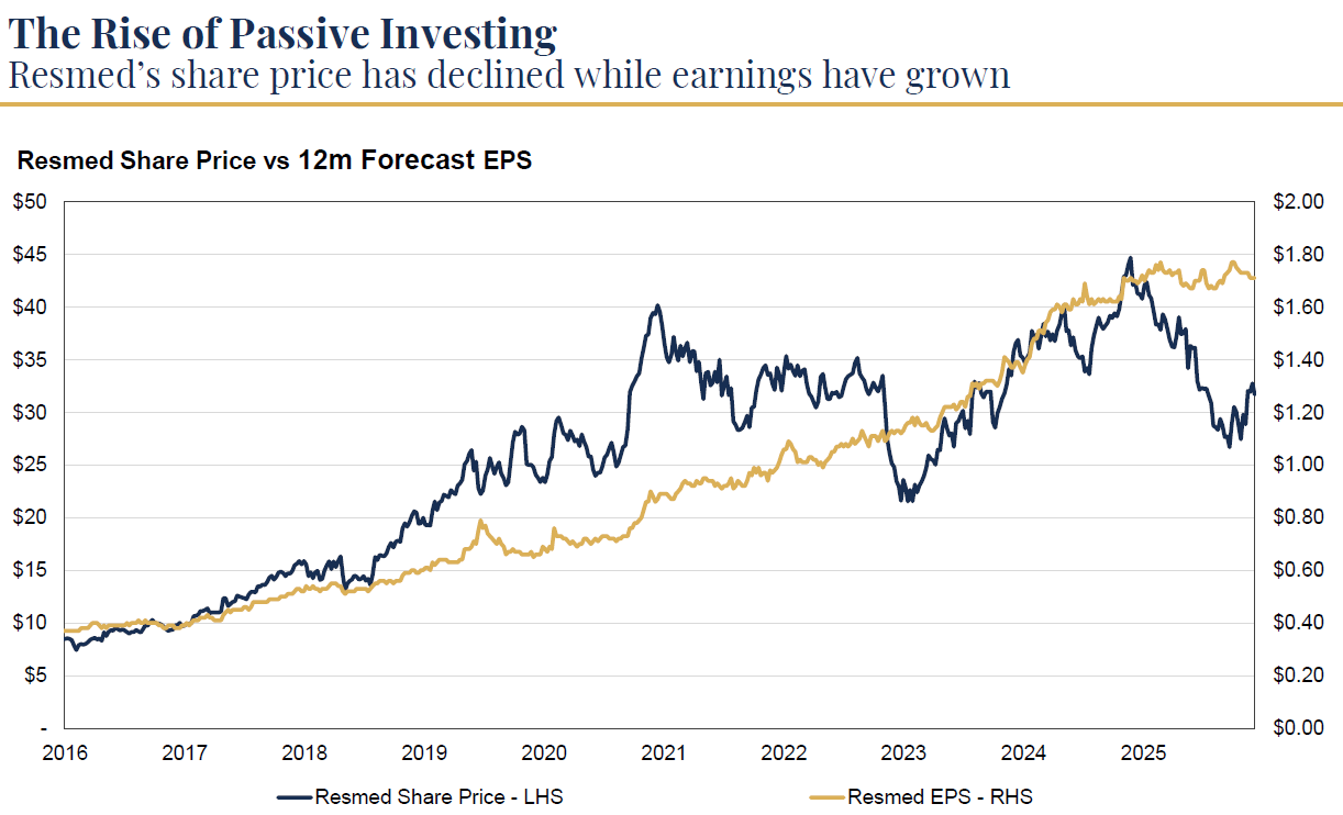 Source: FactSet, Auscap