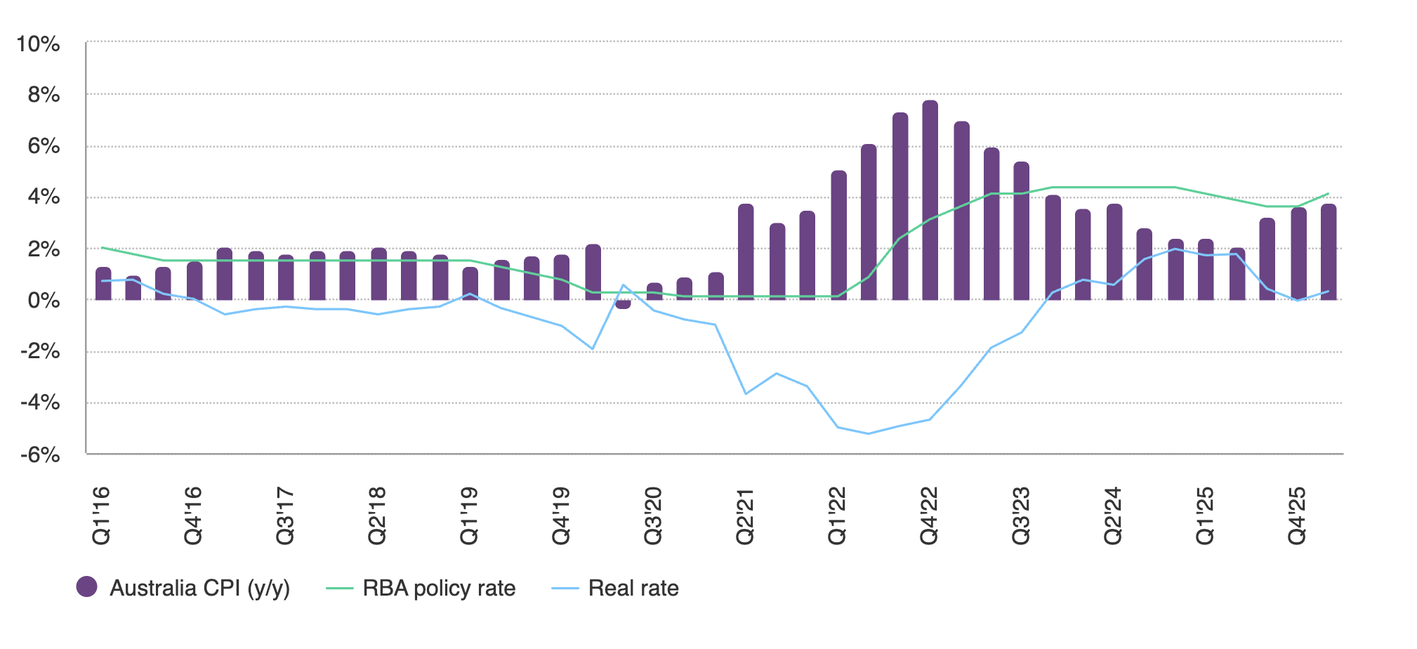 Sources: Bloomberg, World Gold Council; Disclaimer
*Based on quarterly CPI, average RBA targeted cash rate; Q4 inflation data based on the average of the monthly CPI while Q1 inflation refers to January CPI.