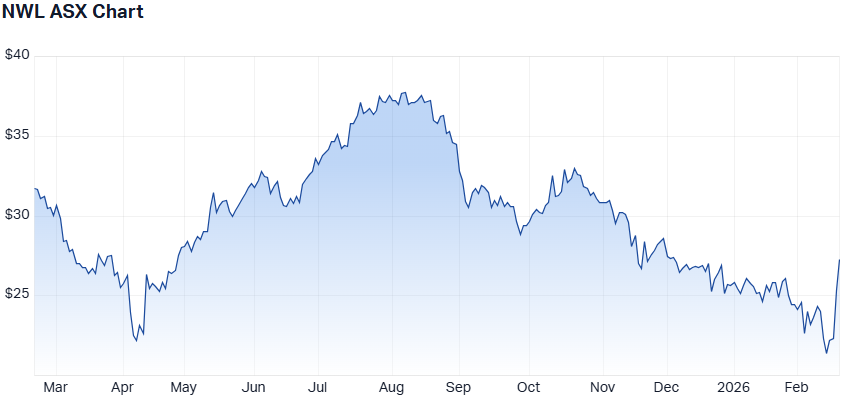NWL 1-year performance. (Source: Market Index)