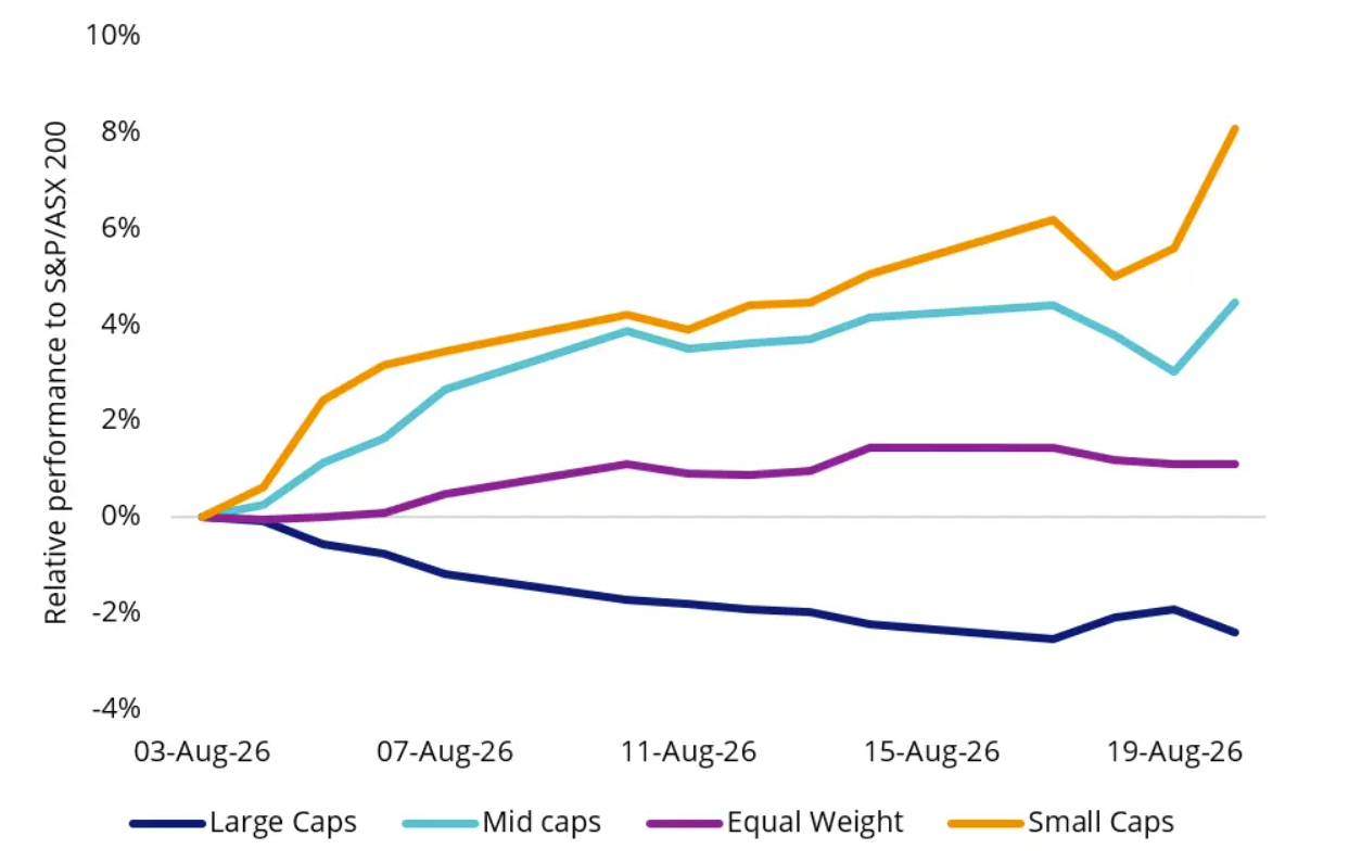 Source: Bloomberg. ASX size indices. Equal Weight is the MVIS Australia Equal Weight Index. Performance in Australian dollars. Past performance is not indicative of future performance. You cannot invest directly in an index. As at 25 August 2026.