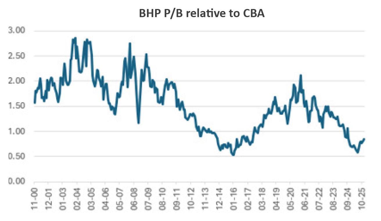 Source: Airlie Funds Management