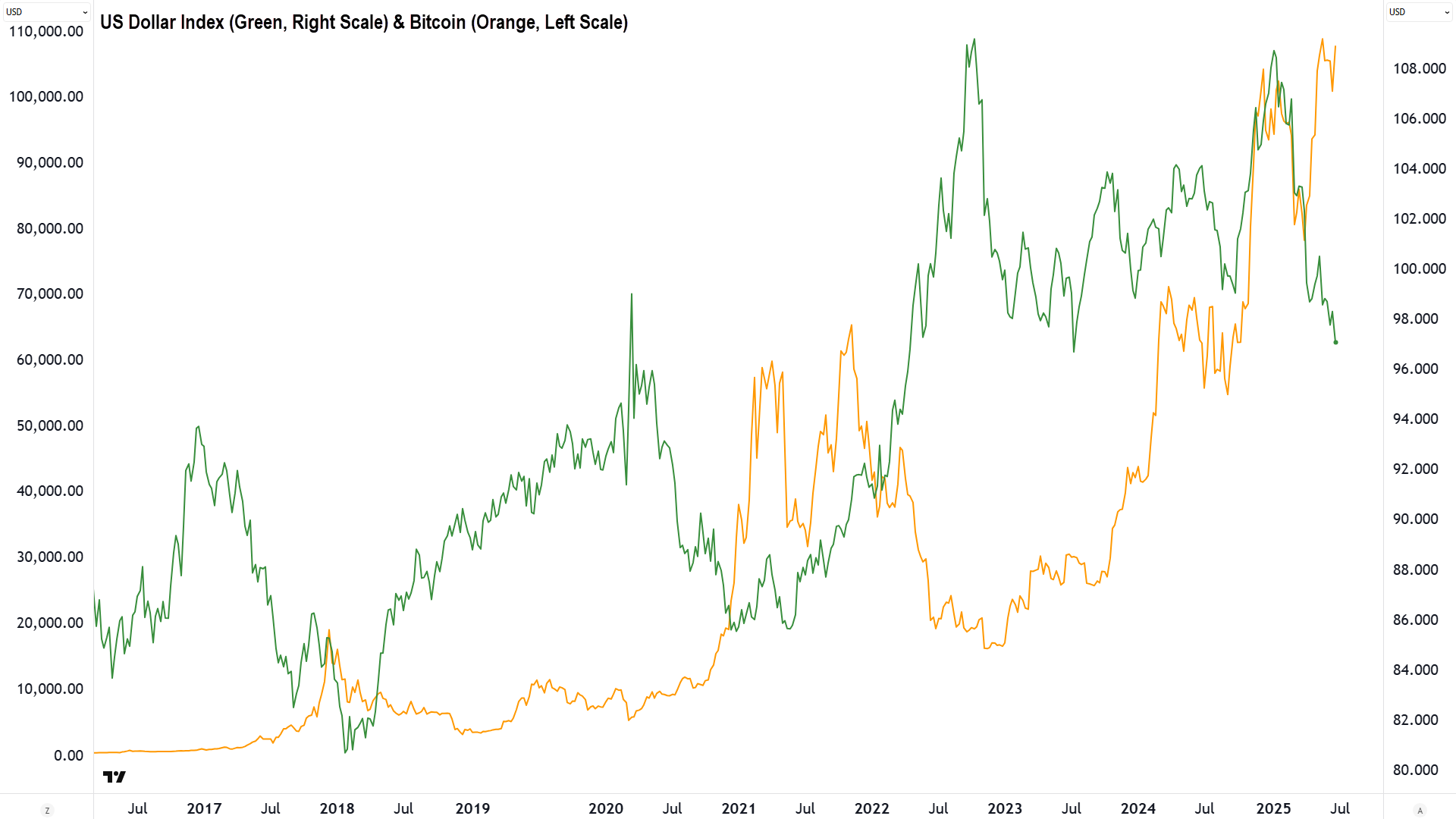 US Dollar Index (DXY) vs Bitcoin 10 years, separate scales (click here for full size image)