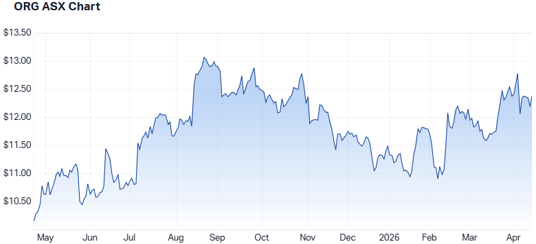 ORG 1-year performance. (Source: Market Index)