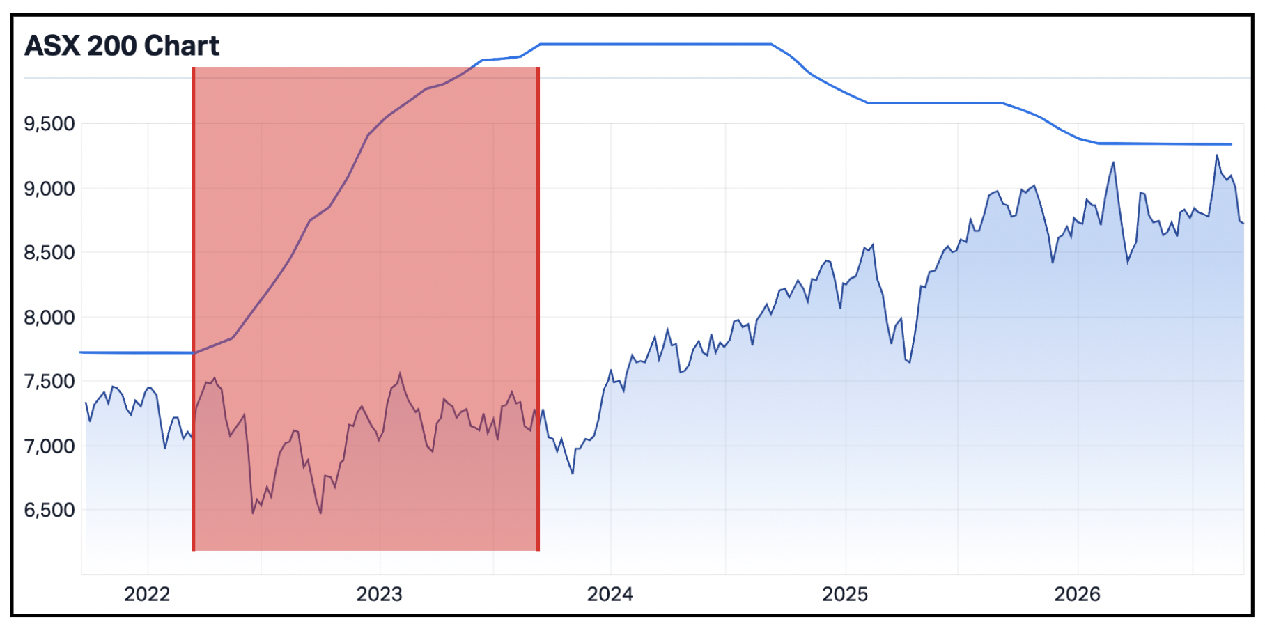 How the ASX 200 fared during the last Fed hike cycle (March 2022 - August 2023) (Source: Market Index)