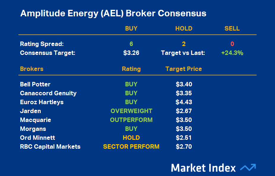Amplitude Energy Broker Consensus