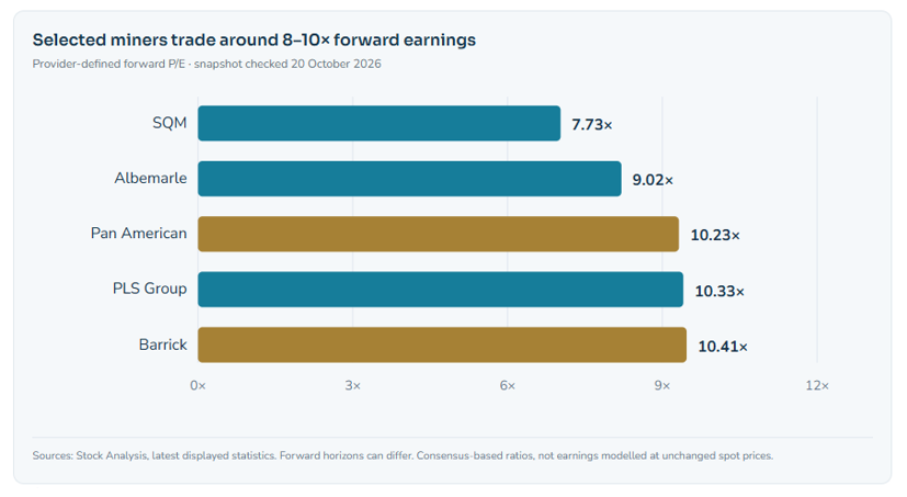 Sources: Stock Analysis, latest displayed statistics. Forward horizons and fiscal years can differ. These ratios use analyst forecasts, which can assume commodity prices different from today’s prices