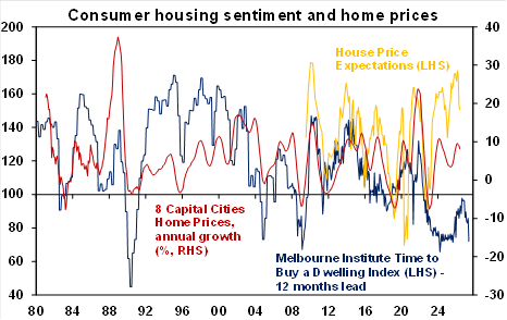 Source: Cotality, Westpac/MI, AMP