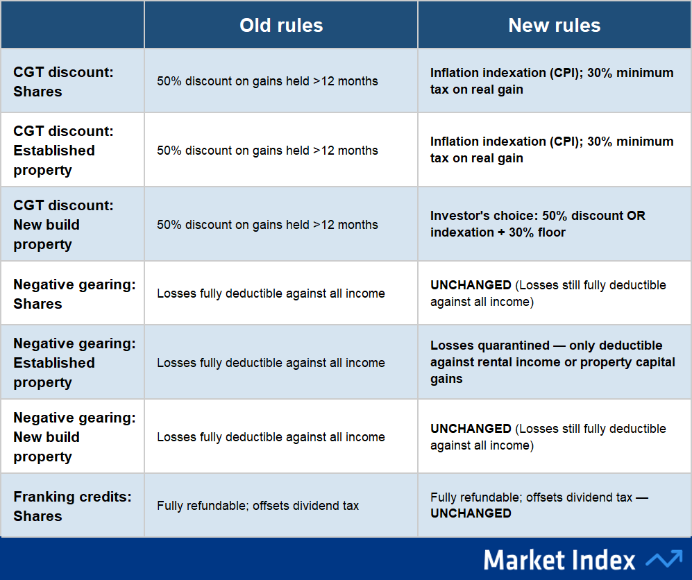 Note: CGT changes apply to assets held for more than 12 months. Assets purchased and sold before 1 July 2027 are fully subject to the old rules. For assets held before 1 July 2027 and sold after, gains accrued before that date retain the 50% discount; only gains from 1 July 2027 onward are indexed. Age Pension recipients and JobSeeker recipients are exempt from the 30% minimum tax. Negative gearing for property rules commenced Budget Night, May 12, 2026.