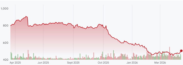 AUTO 1-year performance. (Source: Google Finance)