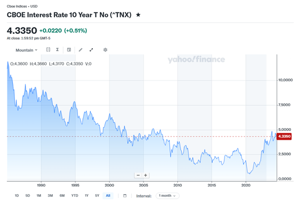 Remember
– when that yield is going up, you’re losing. And when it’s going up sharply,
like the post-2020 period on the right, you’re getting killed…..Source – Yahoo
Finance