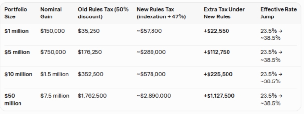 Table Assumptions: 2.5% p.a. inflation, 47% marginal tax rate, ~13-month hold.