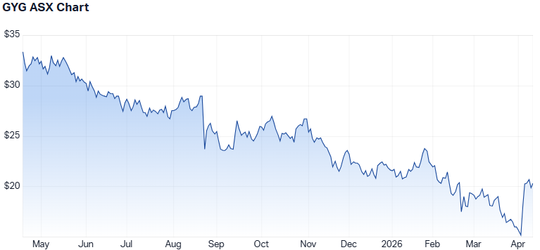 GYG 1-year performance. (Source: Market Index)