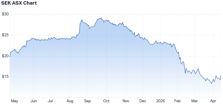 SEK 1-year performance. (Source: Market Index)
