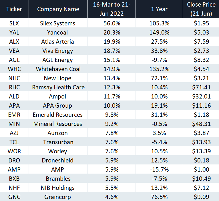 Top 20 best-performing ASX stocks when the Fed last hiked rates (Source: Market Index)