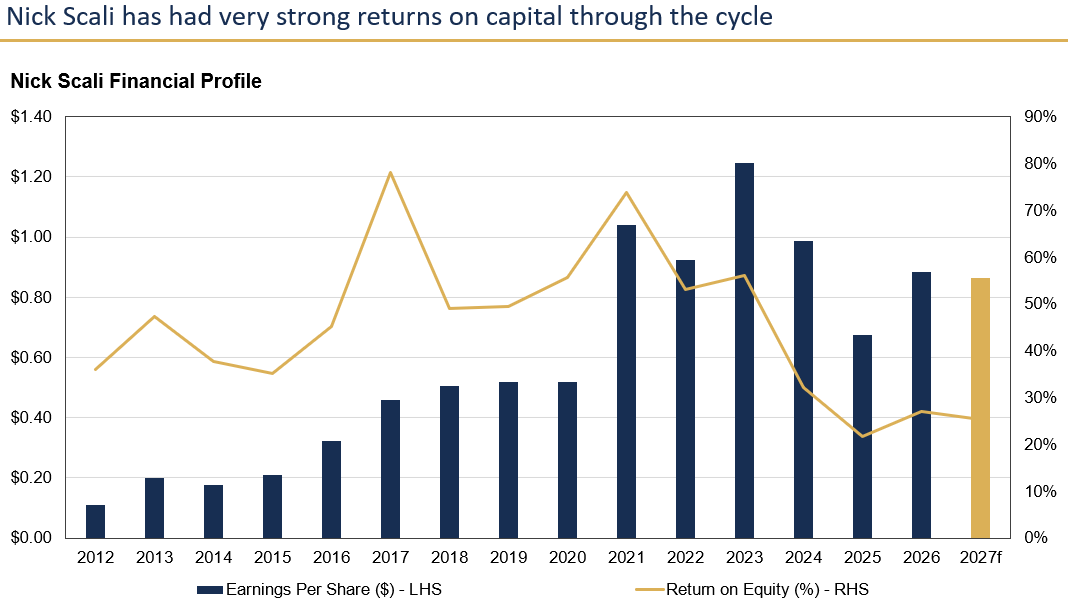 Source: Company Disclosures, FactSet, Auscap