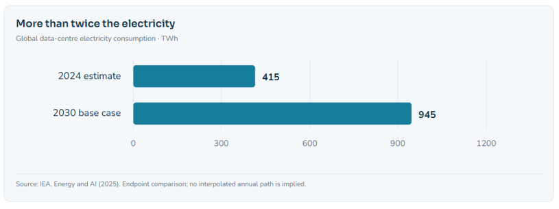 Source: IEA, Energy and AI (2025). Endpoint comparison; no interpolated annual path is implied.